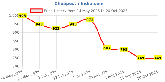 myntra.com POMPOUS Women Wide Leg High-Rise Stretchable Jeans pompous Price History Graph from 14 May 2025 to 20 Oct 2025