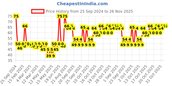 myntra.com Ponds Activated Charcoal Clear Detox Vitamin Duo Sheet Mask with Vitamin B6 - 25 ml ponds Price History Graph from 25 Sep 2024 to 25 Nov 2025