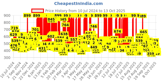 myntra.com ponds Pond's Age Miracle Cell ReGEN Day Cream ponds Price History Graph from 10 Jul 2024 to 13 Oct 2025