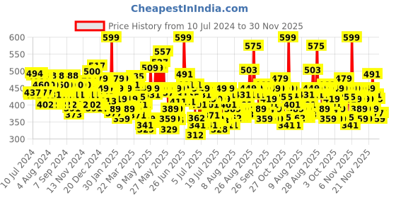 myntra.com Ponds Age Miracle Cell ReGEN Day Cream 35 g ponds Price History Graph from 10 Jul 2024 to 30 Nov 2025