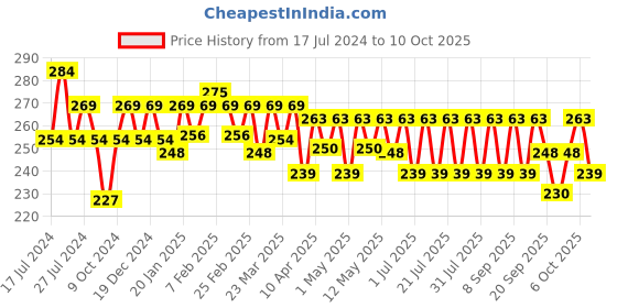myntra.com ponds POND'S Age Miracle Wrinkle Corrector Day Cream SPF 18 PA++ 20g ponds Price History Graph from 17 Jul 2024 to 10 Oct 2025