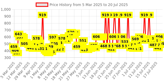 myntra.com ponds POND'S Age Miracle Wrinkle Corrector Night Cream 50 gm ponds Price History Graph from 14 Feb 2025 to 15 Jul 2025