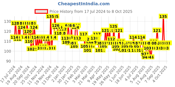 myntra.com ponds POND'S Age Miracle Wrinkle Corrector SPF 18 PA++ Day Cream 10 gm ponds Price History Graph from 17 Jul 2024 to 7 Oct 2025