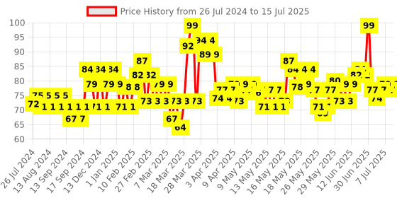 myntra.com ponds POND'S BB+ Cream Instant Spot Coverage + Natural Glow 01 Original 9 gm ponds Price History Graph from 26 Jul 2024 to 15 Jul 2025