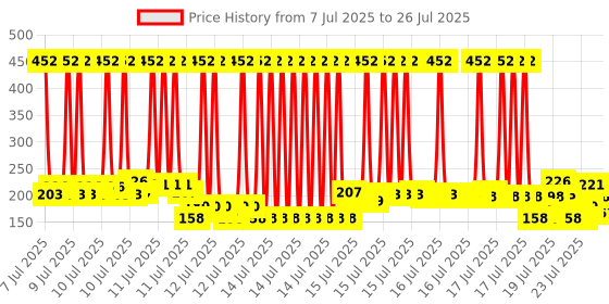 myntra.com Ponds Bright Beauty Anti-Dullness Facewash with Vitamin B3, 200gm ponds Price History Graph from 19 Jun 2025 to 15 Jul 2025