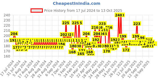 myntra.com Ponds Bright Miracle Detox Facewash with 10X Power of Charcoal, 100gm ponds Price History Graph from 17 Jul 2024 to 13 Oct 2025