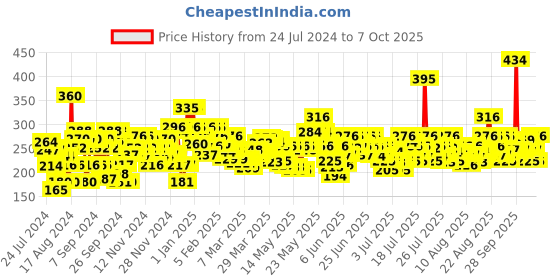 myntra.com Ponds Bright Miracle Detox Facewash with 10X Power of Charcoal, 150gm ponds Price History Graph from 24 Jul 2024 to 7 Oct 2025