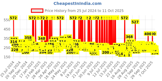 myntra.com Ponds Bright Miracle Detox Facewash with 10X Power of Charcoal, 200gm ponds Price History Graph from 25 Jul 2024 to 11 Oct 2025