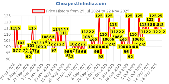 myntra.com Ponds Bright Miracle Detox Facewash with 10X Power of Charcoal, 50gm ponds Price History Graph from 25 Jul 2024 to 22 Nov 2025