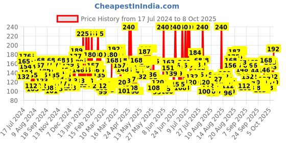 myntra.com Ponds DeTan Facewash With Niacinamide & Vitamin C, Reduces Tan in 7 Days-100g ponds Price History Graph from 17 Jul 2024 to 7 Oct 2025