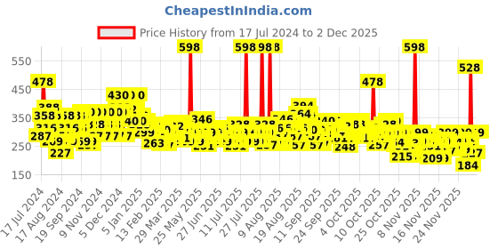 myntra.com Ponds Hydra Light Hyaluronic Acid Face Care Combo - Face Serum 14ml & Face Wash 100g ponds Price History Graph from 17 Jul 2024 to 30 Nov 2025