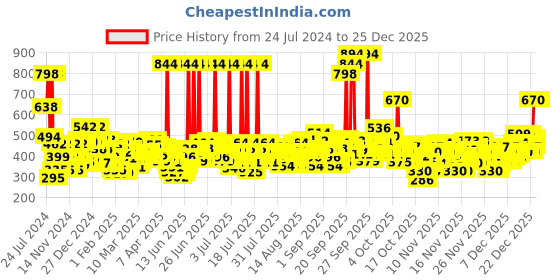 myntra.com Ponds Hydra Light Hydrating Face Wash 100g & Super Light Gel 200ml ponds Price History Graph from 24 Jul 2024 to 24 Dec 2025