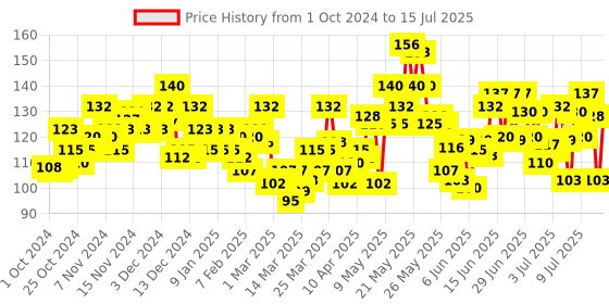 myntra.com Ponds Instant Spot Coverage & Light Make-up Glow BB Cream - 18 g ponds Price History Graph from 1 Oct 2024 to 15 Jul 2025