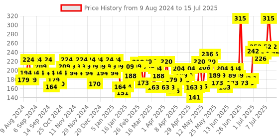 myntra.com Ponds Instant Spot Coverage Vitamin Enriched SPF 30 BB+ Cream 30 g - Ivory ponds Price History Graph from 9 Aug 2024 to 15 Jul 2025