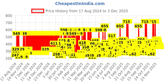 myntra.com Ponds Light Moisturiser With Vitamin E & Glycerine For Soft Glowing Skin - 300ml ponds Price History Graph from 17 Aug 2024 to 3 Dec 2025