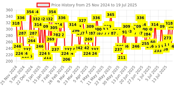 myntra.com Ponds Light Non-Oily SPF 15 Face Moisturizer with Vitamin E - 200 ml ponds Price History Graph from 21 Nov 2024 to 15 Jul 2025