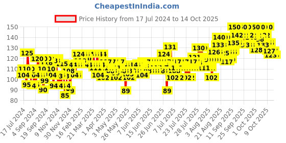 myntra.com Ponds Light Non-Oily SPF 15 Face Moisturizer with Vitamin E - 49g ponds Price History Graph from 17 Jul 2024 to 14 Oct 2025