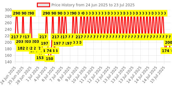 myntra.com Ponds Men Acno Clear Oil Control Face Wash ponds Price History Graph from 20 Jun 2025 to 14 Jul 2025