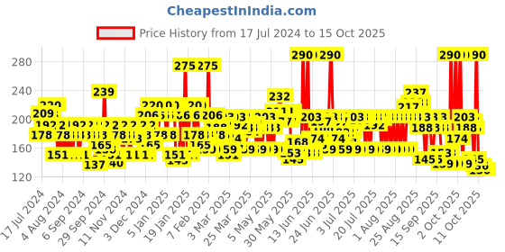 myntra.com ponds Pond's Men Pollution Out Deep Clean Face Wash ponds Price History Graph from 17 Jul 2024 to 15 Oct 2025