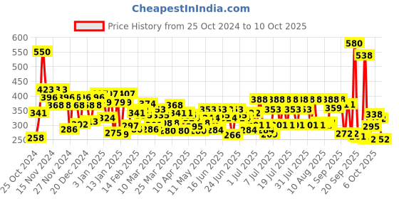 myntra.com Ponds Men Set of 2 Energy Charge Face Wash - 100 g each ponds Price History Graph from 25 Oct 2024 to 10 Oct 2025