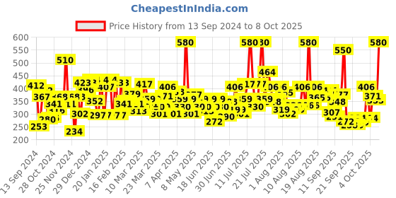 myntra.com Ponds Men Set Of 2 Pimple Clear Face Wash With Thymo-T Essence - 100g Each ponds Price History Graph from 13 Sep 2024 to 8 Oct 2025