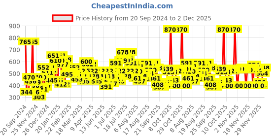 myntra.com Ponds Men Set of 3 Acno Clear Oil Control Face Wash - 100 g each ponds Price History Graph from 20 Sep 2024 to 2 Dec 2025