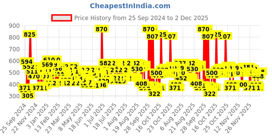 myntra.com Ponds Men Set of 3 Energy Charge Face Wash - 100 g each ponds Price History Graph from 25 Sep 2024 to 1 Dec 2025
