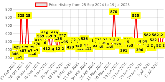 myntra.com Ponds Men Set of 3 Pollution Out Deep Clean Face Wash - 100 g each ponds Price History Graph from 25 Sep 2024 to 15 Jul 2025