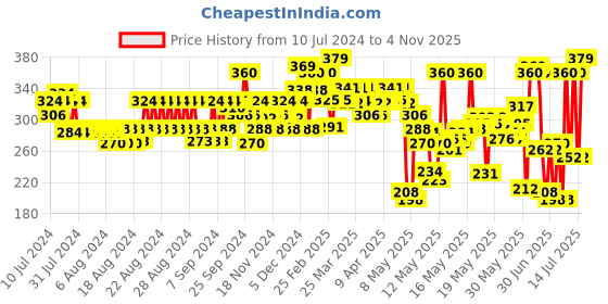 myntra.com Ponds Non-sticky Nourishing Body Lotion With Niacinamide For Soft Glowing Skin - 275ml ponds Price History Graph from 10 Jul 2024 to 4 Nov 2025