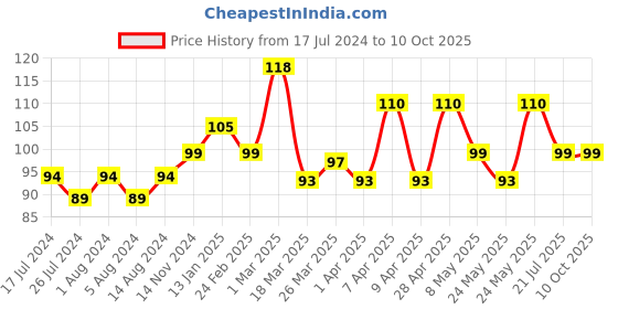 myntra.com Ponds Non-sticky Nourishing Body Lotion With Niacinamide For Soft Glowing Skin - 90ml ponds Price History Graph from 17 Jul 2024 to 10 Oct 2025