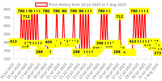 myntra.com Ponds Oil-Free Super Light Gel With Hyaluronic Acid & Vitamin E - 300ml ponds Price History Graph from 11 Jul 2025 to 15 Jul 2025
