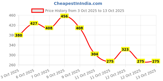 myntra.com Ponds Pack of 2 Bright Beauty Anti-Dullness Facewash With Niacinamide - 200g Each ponds Price History Graph from 3 Oct 2025 to 12 Oct 2025