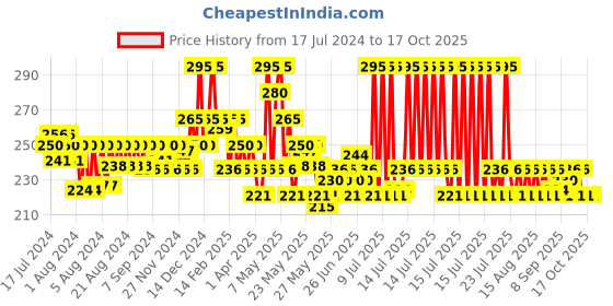 myntra.com Ponds Pimple Clear Face Wash with Thymol & Glycerin 100 g ponds Price History Graph from 17 Jul 2024 to 16 Oct 2025