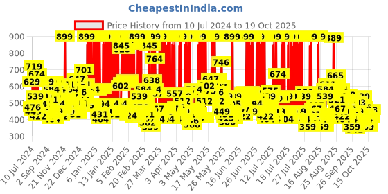myntra.com ponds Pond's Age Miracle Cell ReGEN Day Cream ponds Price History Graph from 10 Jul 2024 to 16 Oct 2025