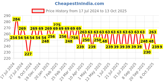 myntra.com ponds POND'S Age Miracle Wrinkle Corrector Day Cream SPF 18 PA++ 20g ponds Price History Graph from 17 Jul 2024 to 13 Oct 2025