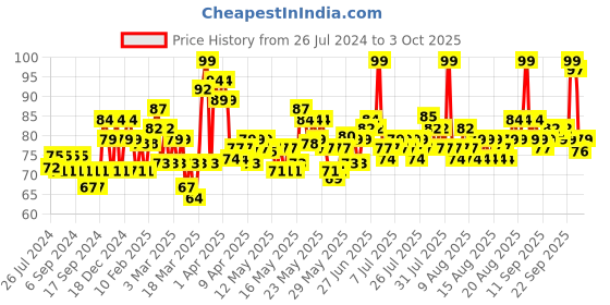 myntra.com ponds POND'S BB+ Cream Instant Spot Coverage + Natural Glow 01 Original 9 gm ponds Price History Graph from 26 Jul 2024 to 3 Oct 2025