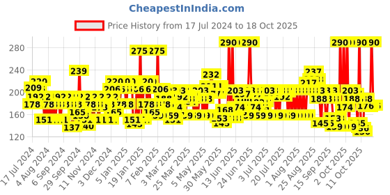 myntra.com ponds Pond's Men Pollution Out Deep Clean Face Wash ponds Price History Graph from 17 Jul 2024 to 18 Oct 2025