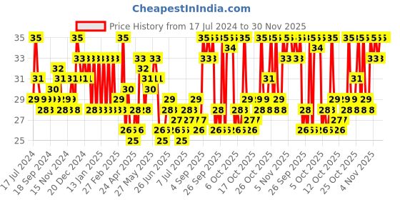myntra.com Ponds Pure Detox Anti-Pollution With Activated Charcoal Purity Face Wash - 15 g ponds Price History Graph from 17 Jul 2024 to 29 Nov 2025