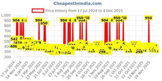 myntra.com Ponds Set Of 2 Bright Beauty Spot-Less Glow Face Wash with Vitamin B3 - 200g Each ponds Price History Graph from 17 Jul 2024 to 4 Dec 2025