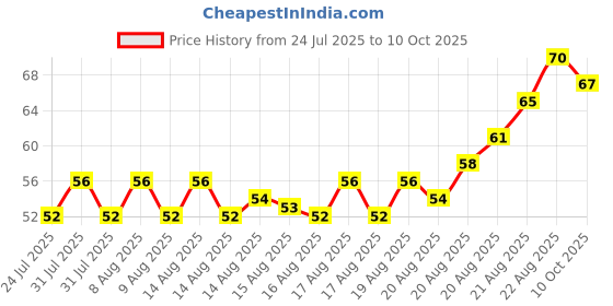myntra.com Ponds Set Of 2 Bright Miracle Detox Facewash With Charcoal - 15g Each ponds Price History Graph from 24 Jul 2025 to 10 Oct 2025