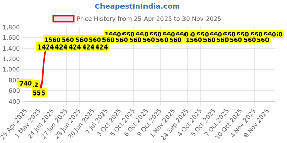 myntra.com Ponds Set of 2 Hydra Miracle Oil-Free Super Light Gel With Hyaluronic Acid - 300 ml each ponds Price History Graph from 25 Apr 2025 to 30 Nov 2025