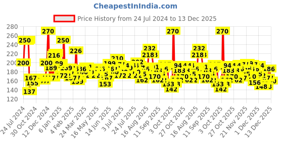 myntra.com Ponds Set of 2 Oil Free Natural Glow Loose Face Powder - Pink Glow ponds Price History Graph from 24 Jul 2024 to 13 Dec 2025