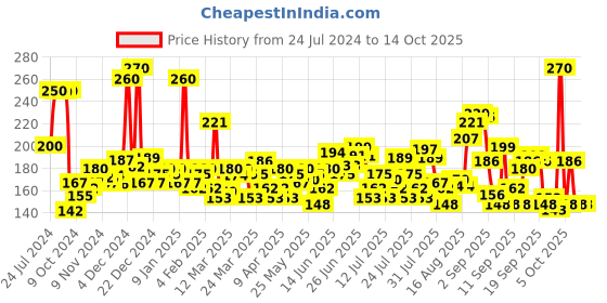 myntra.com Ponds Set of 2 Oil Free Natural Glow Loose Face Powder - Pink Glow & BB Glow ponds Price History Graph from 24 Jul 2024 to 14 Oct 2025