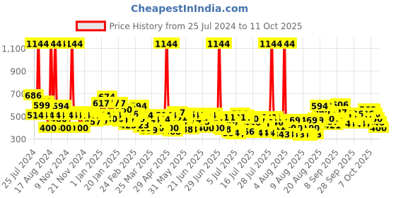myntra.com Ponds Set Of 2 Pure White Anti Pollution Activated Charcoal Face Wash - 200g Each ponds Price History Graph from 25 Jul 2024 to 11 Oct 2025