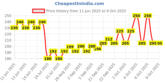 myntra.com Ponds Set of 2 Pure White Anti Pollution with Activated Charcoal Face Wash (50g each) ponds Price History Graph from 11 Jun 2025 to 9 Oct 2025