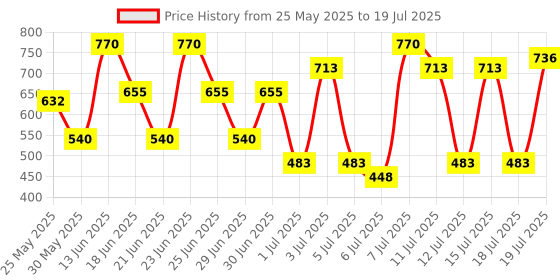 myntra.com Ponds Set of 2 SPF50 PA++ UVA UVB Serum Boost Invisible Gel Sunscreen - 100 g each ponds Price History Graph from 25 May 2025 to 15 Jul 2025