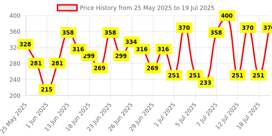 myntra.com Ponds Set of 2 SPF50 Protect & Brighten Serum Sunscreen with Niacinamide C - 14 ml each ponds Price History Graph from 25 May 2025 to 18 Jul 2025