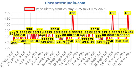 myntra.com Ponds Set of 2 Sun Miracle SPF 35 PA+++ Light Sunscreen with Niacinamide - 50 g each ponds Price History Graph from 25 May 2025 to 21 Nov 2025