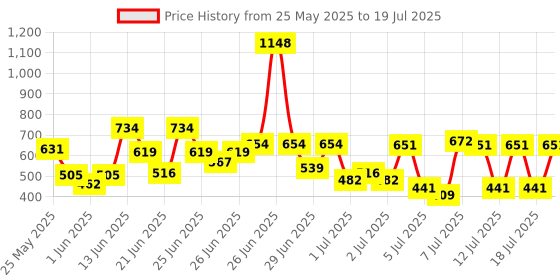 myntra.com Ponds Set of 2 UVA UVB SPF 55 PA++ Serum Boost Sunscreen with Niacinamide-C - 100 g each ponds Price History Graph from 25 May 2025 to 15 Jul 2025