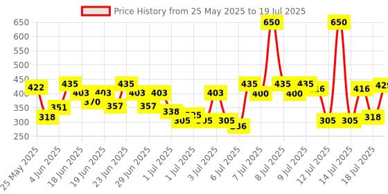 myntra.com Ponds Set of 2 UVA UVB SPF55 PA++ Serum Boost Sunscreen with Niacinamide-C - 50 g each ponds Price History Graph from 25 May 2025 to 15 Jul 2025